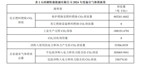 山西梗陽新能源有限公司 2024年度溫室氣體排放及產品碳足跡核查結果公示