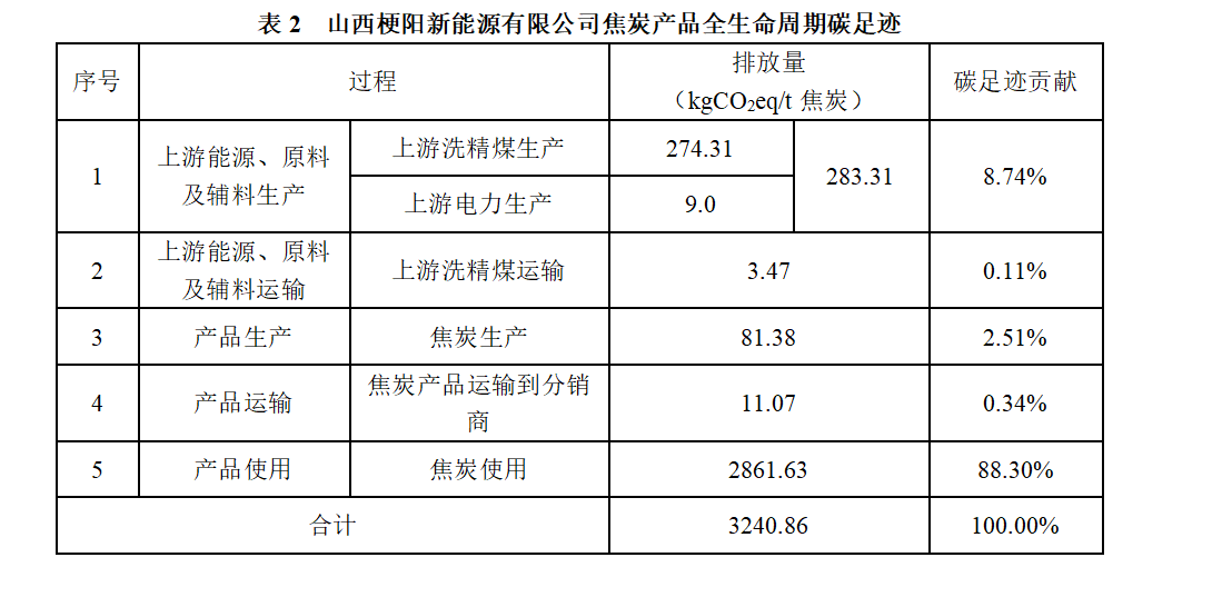 山西梗陽新能源有限公司 2024年度溫室氣體排放及產品碳足跡核查結果公示
